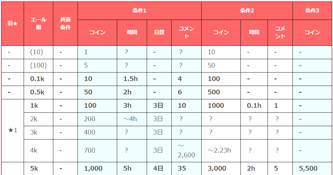 pococha(ポコチャ)コアとエールの取得条件まとめ一覧