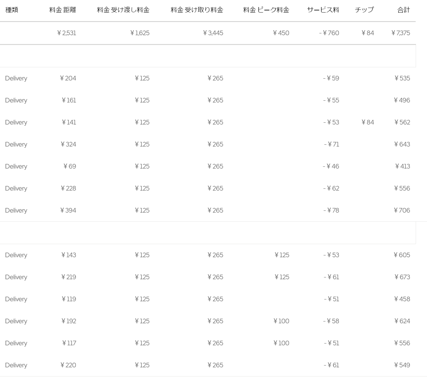 Uber Eatsの配達員をやってみた話