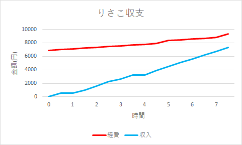 Uber Eatsの配達員をやってみた話